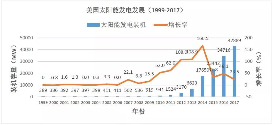 数据分析｜中美两国电力工业发展对比