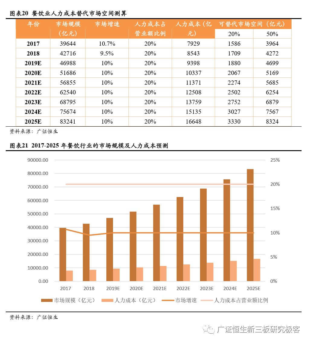 自动驾驶专题研究之市场空间预测 ——基于人力成本替代角度的分析