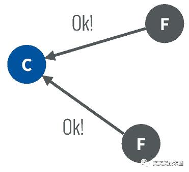 分布式系统的Raft算法