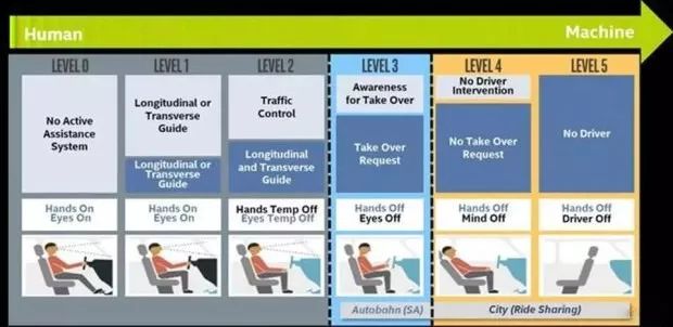 自动驾驶技术的6个级别