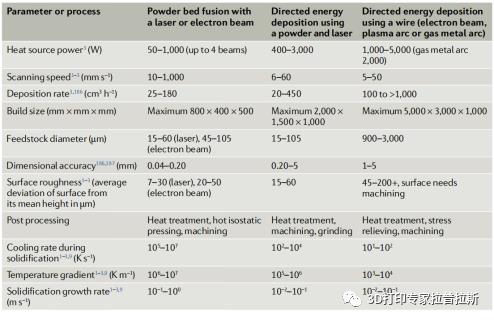 《冶金学、机械模型和机器学习在金属3D打印中应用》