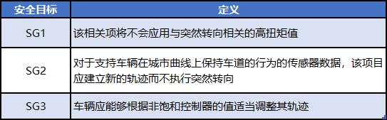 自动驾驶功能安全评估 | 基于仿真的故障注入