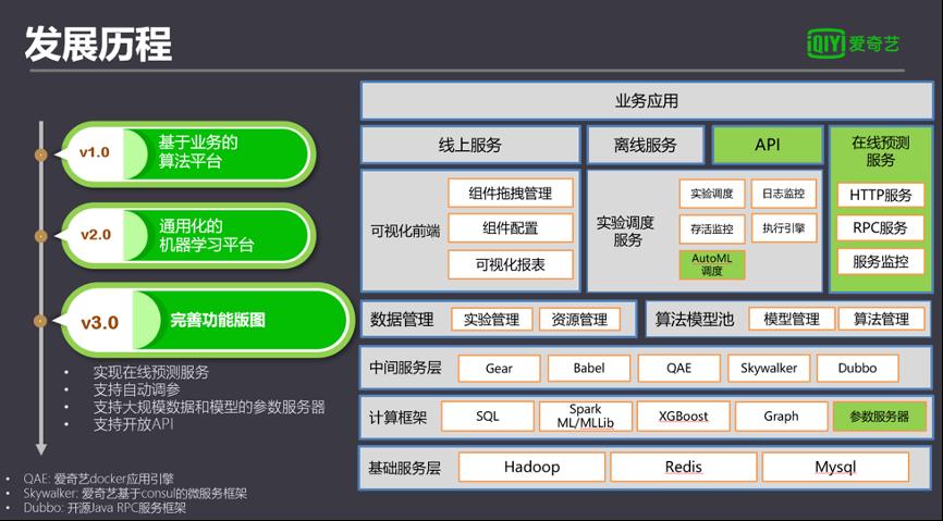 爱奇艺机器学习平台建设实践