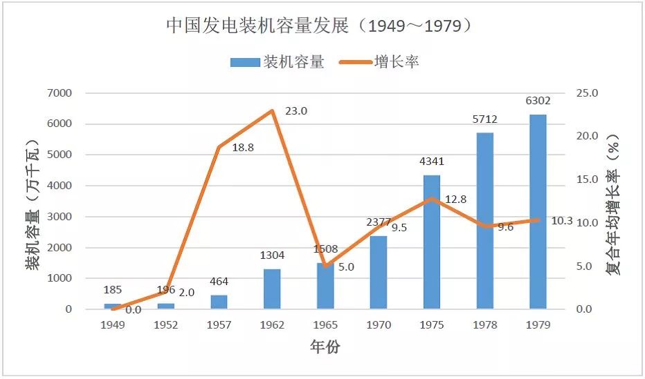 数据分析｜中美两国电力工业发展对比