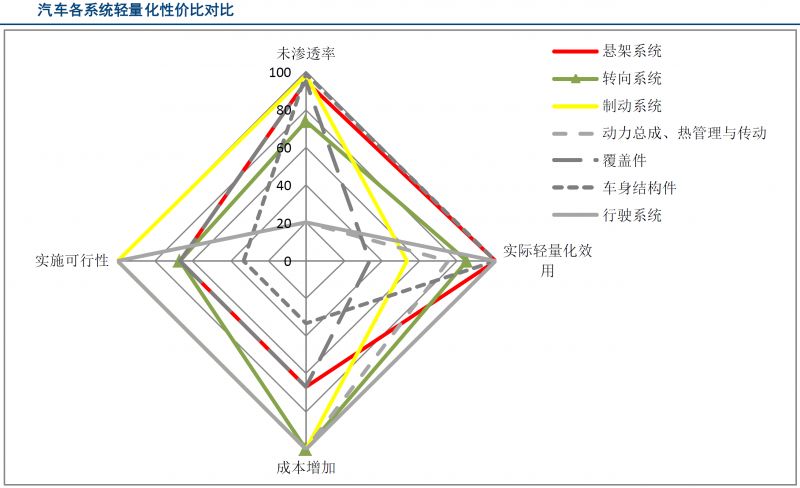 数据分析 | 轻量化带来汽车底盘铝合金应用大幅增长