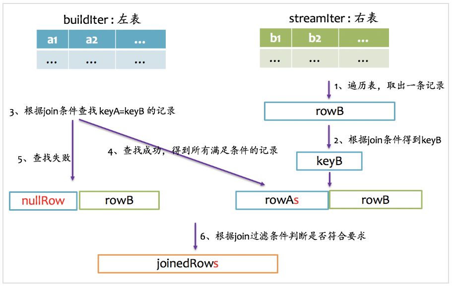 全面解读 Spark SQL 之 Join 原理与实现