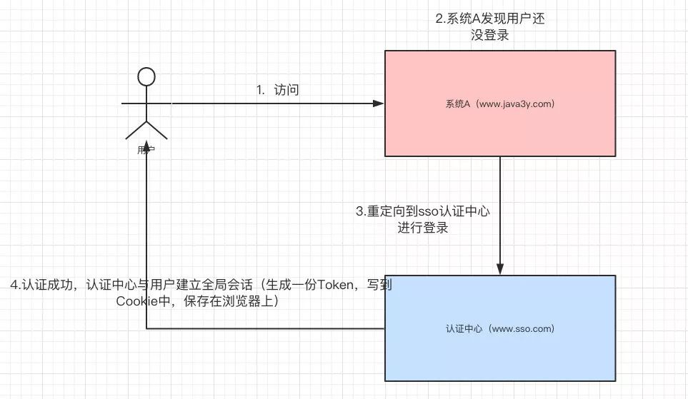 我们经常提到的单点登录(SSO)到底是什么东西？