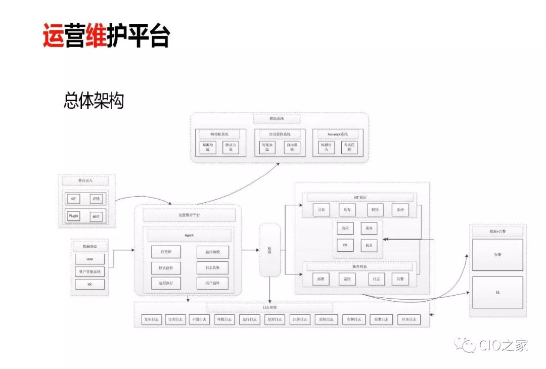 京东模块化运营维护平台体系建设