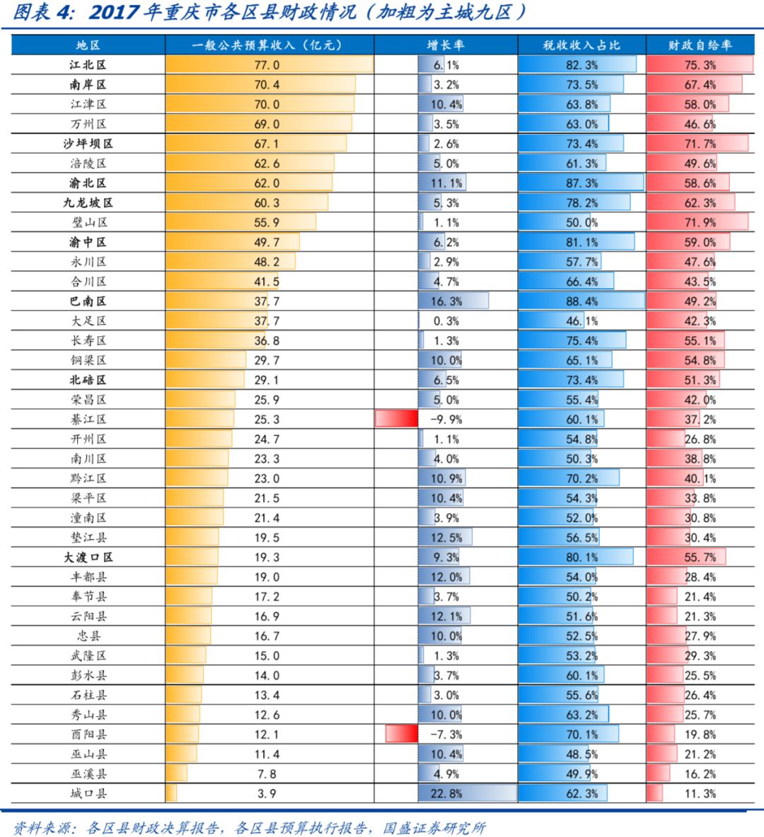 深度 | 重庆市84个城投平台详尽数据挖掘