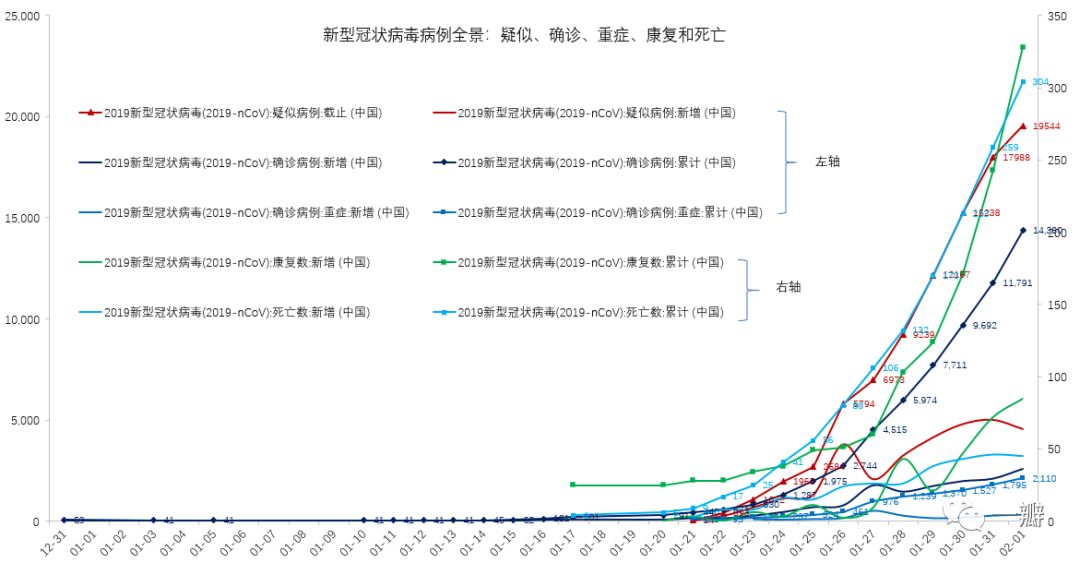 2019-nCoV疫情观察和数据挖掘：积极信号增多，新增疑似病例似出现拐点——系列之二