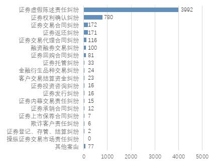 证券诉讼大数据分析报告