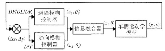 自动驾驶车辆避障路径规划研究综述