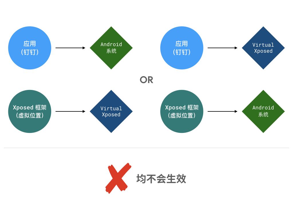 不需要 Root，这个方法教你用上 Android 最强大的 Xposed 框架