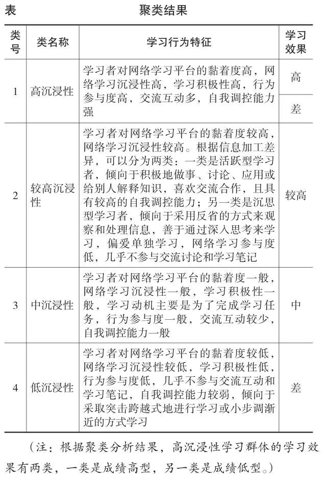 数据挖掘视角下网络学习者行为特征聚类分析