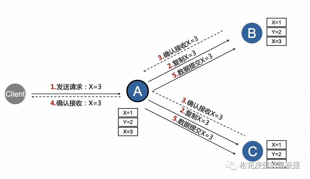 分布式系统之Raft共识算法