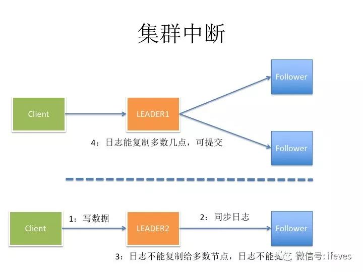 图解分布式协议-RAFT