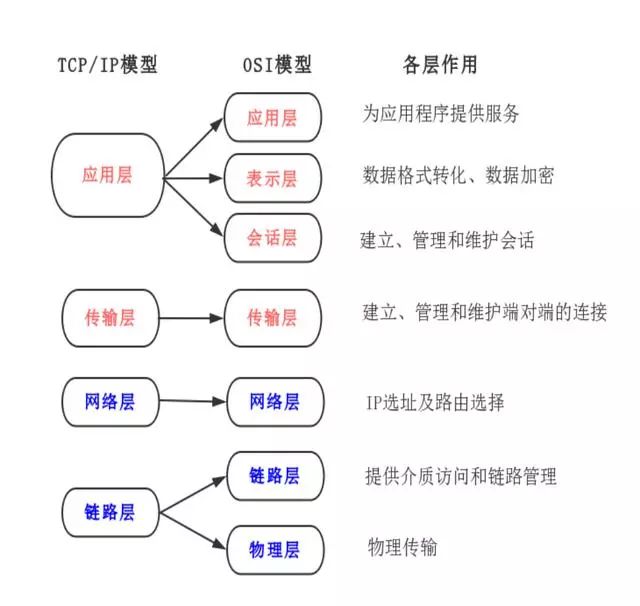 疫情在家复习一下网络编程（含面试点标记）