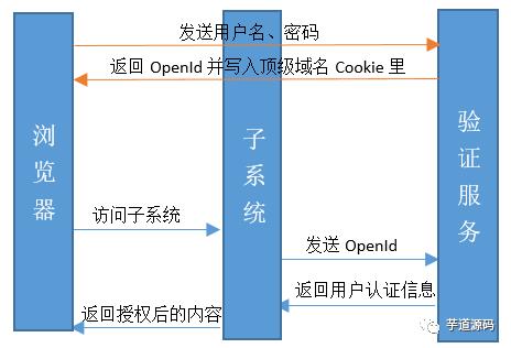 单点登录我是不放过的！