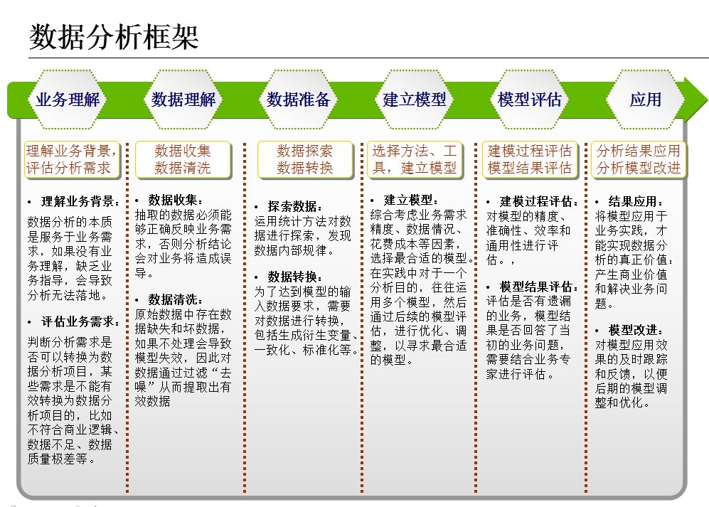 数据分析概述+框架+方法+工具！
