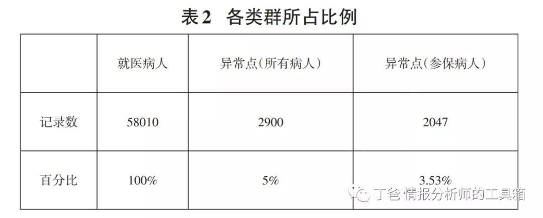 【论文】基于数据挖掘的医保欺诈预警模型研究