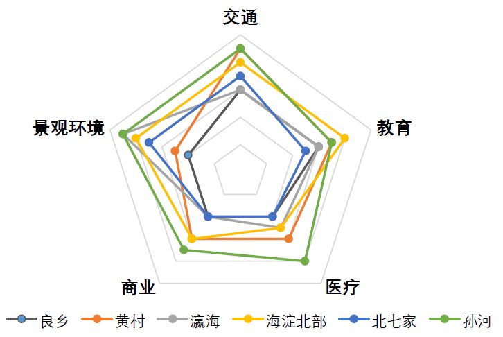 数据分析北京热门“限竞房”周边配套