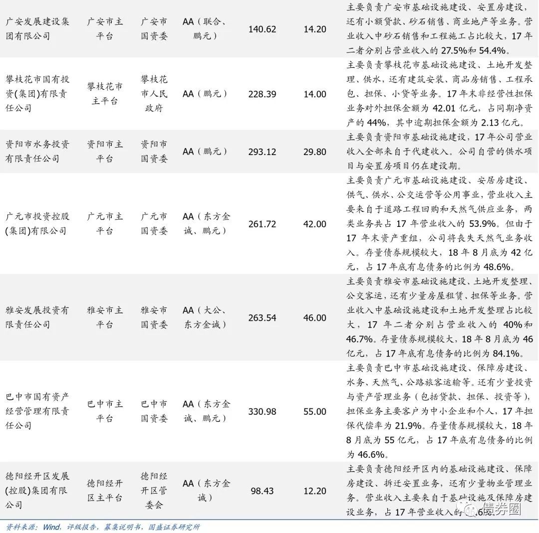 四川省116个城投平台详尽数据挖掘