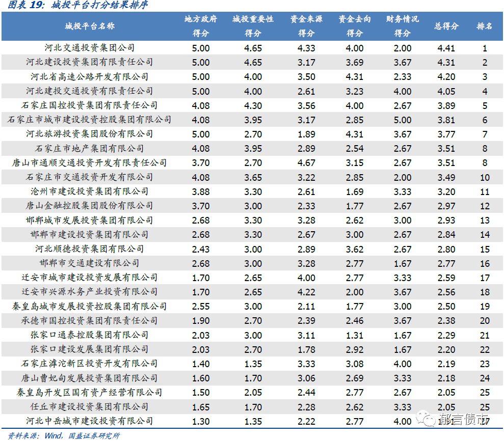 河北省27个城投平台详尽数据挖掘——走遍中国之二十三