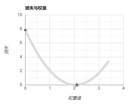 机器学习(二)：理解线性回归与梯度下降并做简单预测