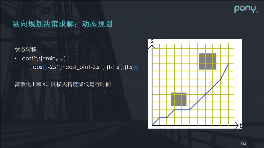 自动驾驶中轨迹规划的探索和挑战