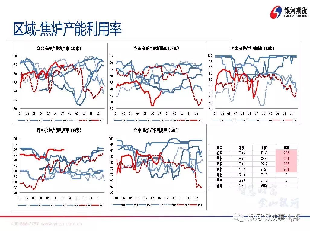 【银河期货周策略会】煤焦基本面数据分析20180716