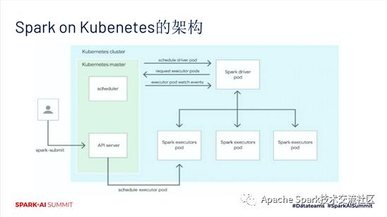 在 K8S 上运行 Spark 的最佳实践和陷阱