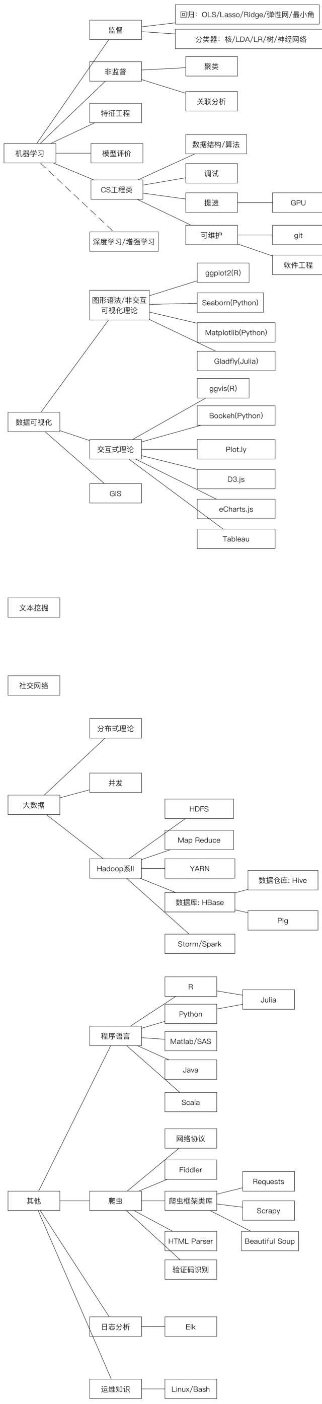 干货 | 从零开始学数据分析，什么程度可以找到工作？