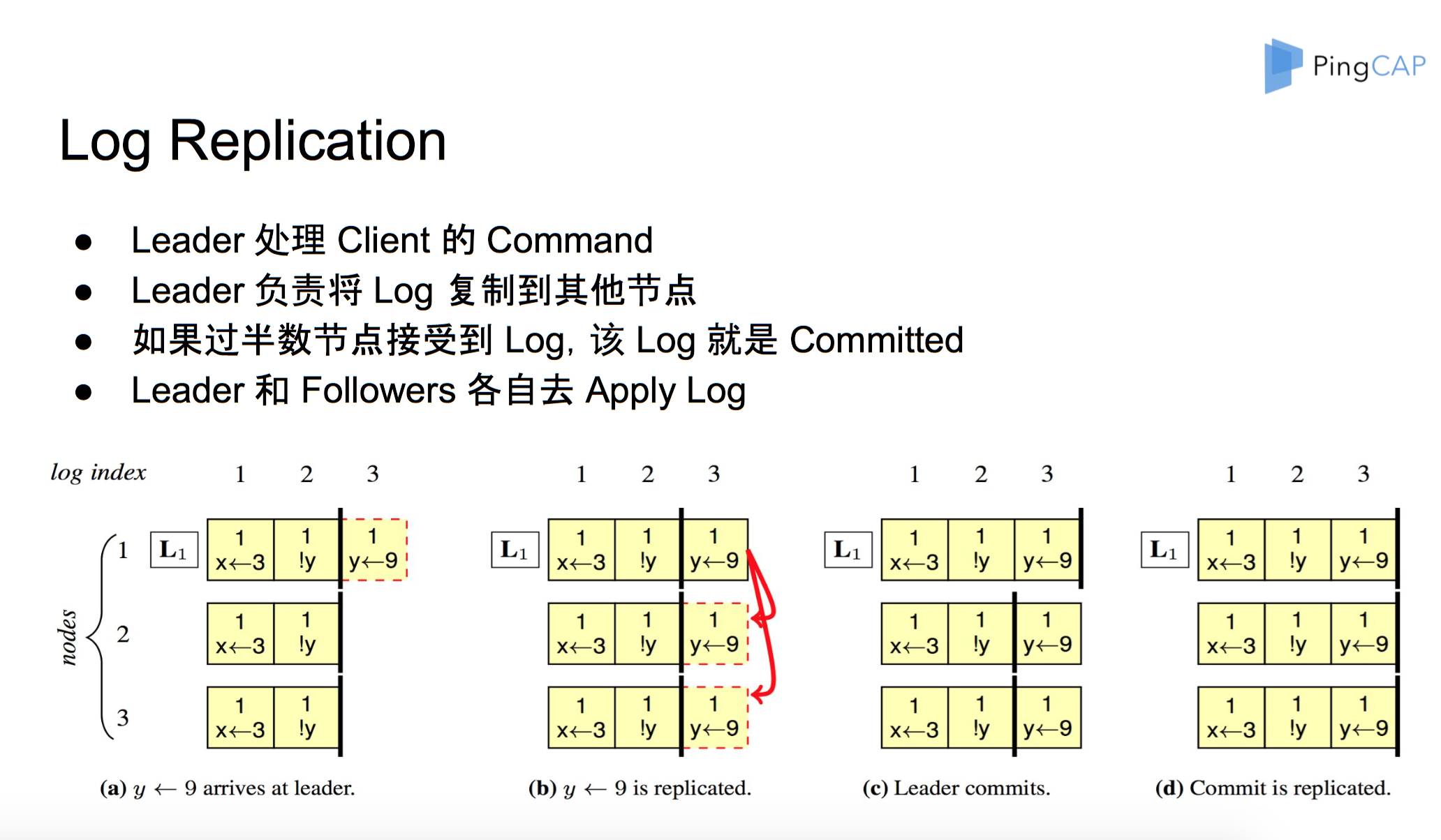 PingCAP首席架构师唐刘：基于Raft构建分布式系统TiKV