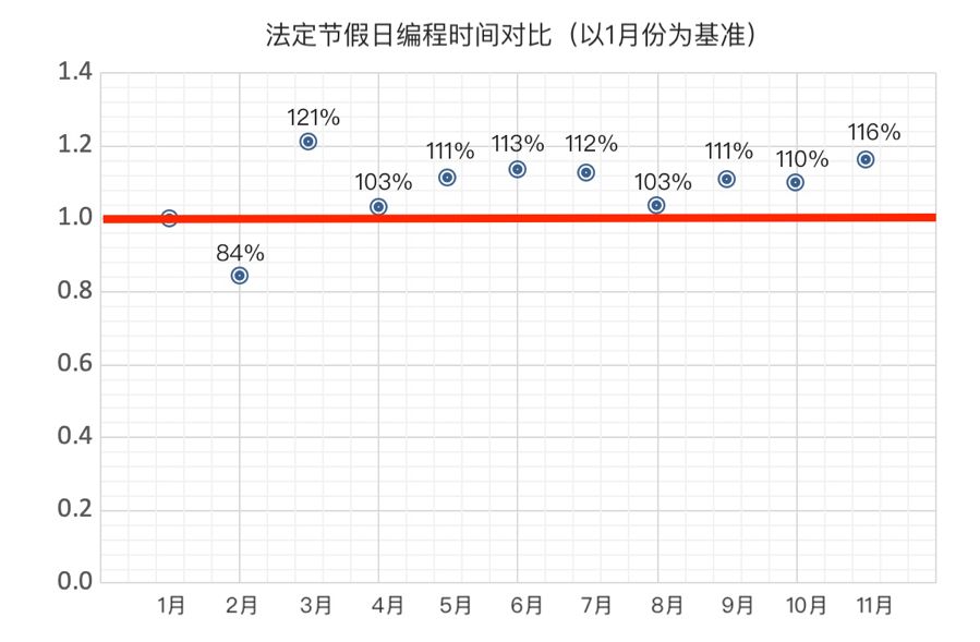 清明节加班最多，近三成码农用两种及以上语言编程，这是15000名中国码农的日常