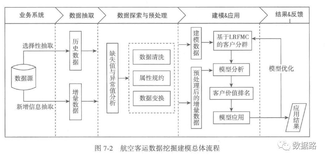 数据挖掘实战2：利用KMeans聚类进行航空公司客户价值分析