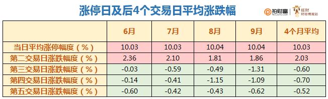 大数据分析近4个月1000多只涨停个股，切勿盲目跟涨？