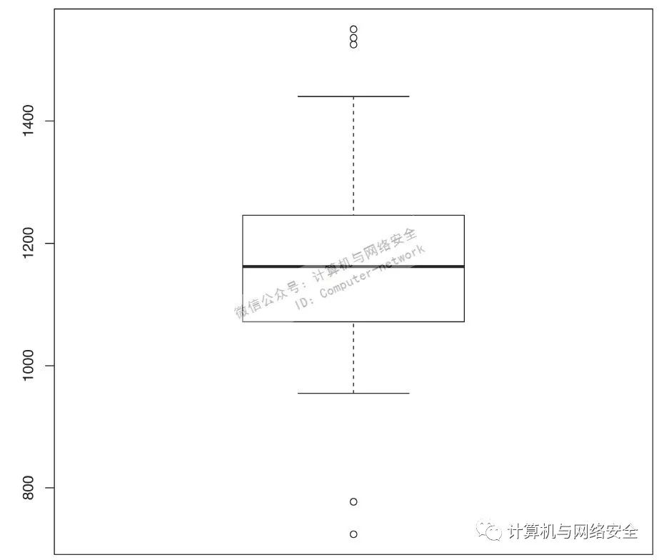 安全数据分析：数据点—地图—线性回归