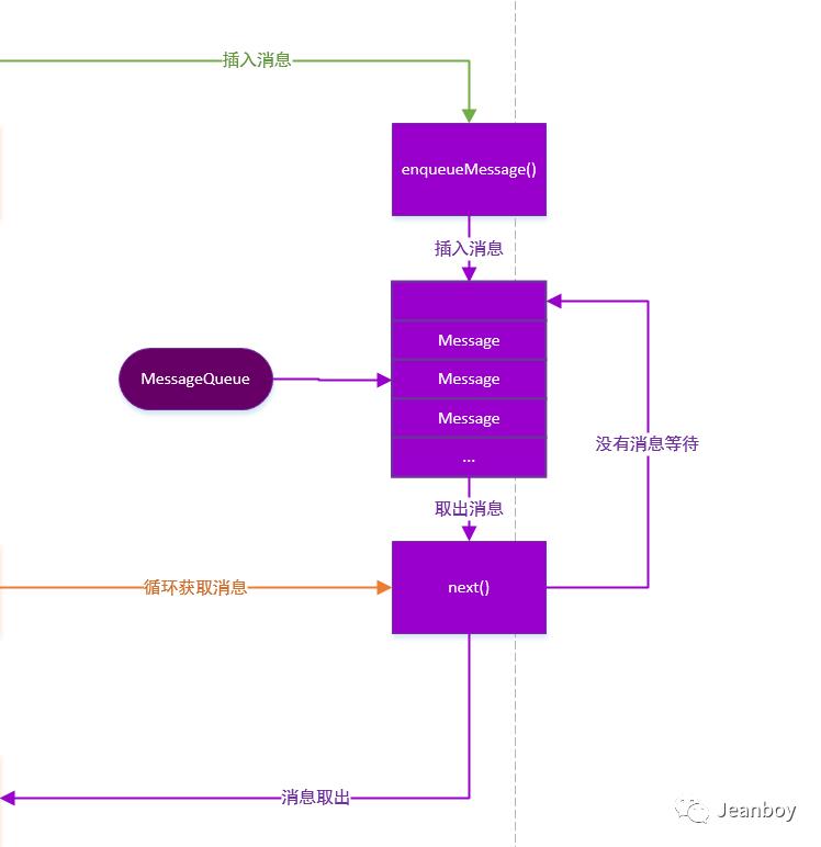 一张图看明白 Android Handler 消息机制