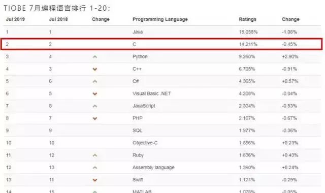 低调的C语言，获得了2019最佳编程语言