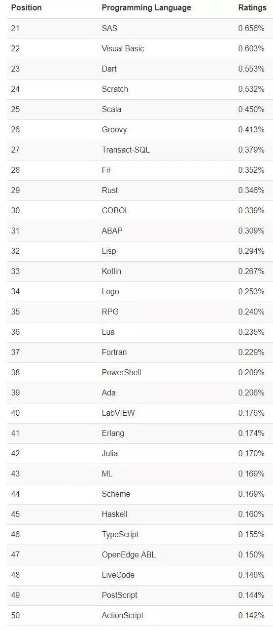2020年2月编程语言排行榜