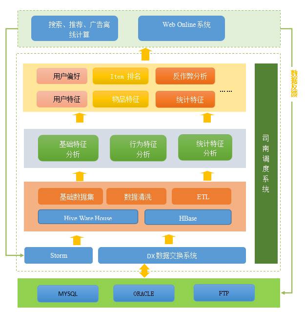 【干货】达观数据分析平台架构和Hive实践