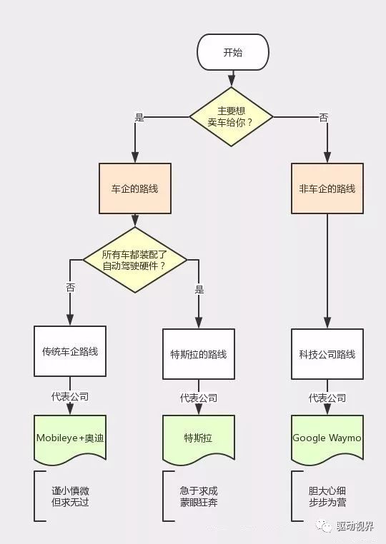 自动驾驶技术发展的5个阶段和现状