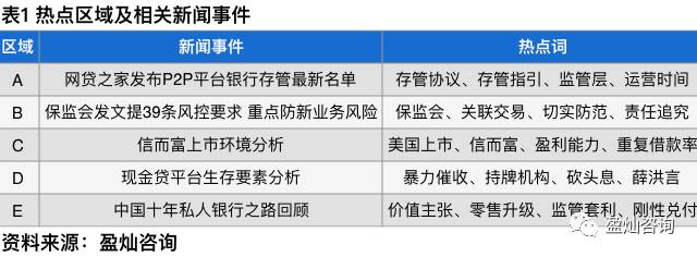 独家研究 | 基于网贷行业新闻的文本数据挖掘