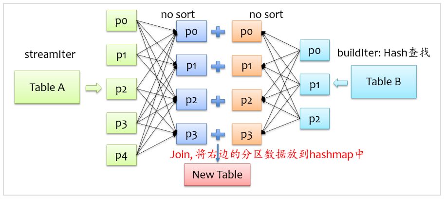 全面解读 Spark SQL 之 Join 原理与实现