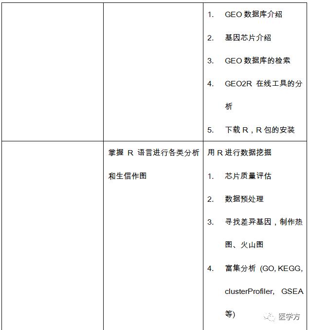 医学方VIP科研沙龙正式启动！——R语言与GEO/TCGA数据挖掘、测序分析