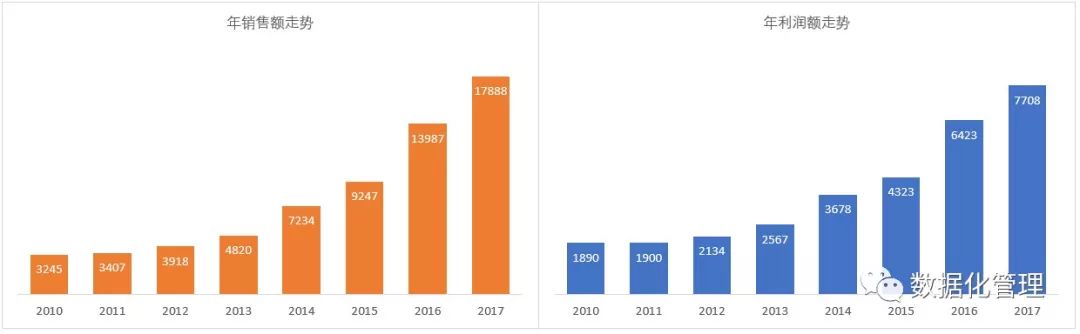 你的年度数据分析报告，要注意这些原则