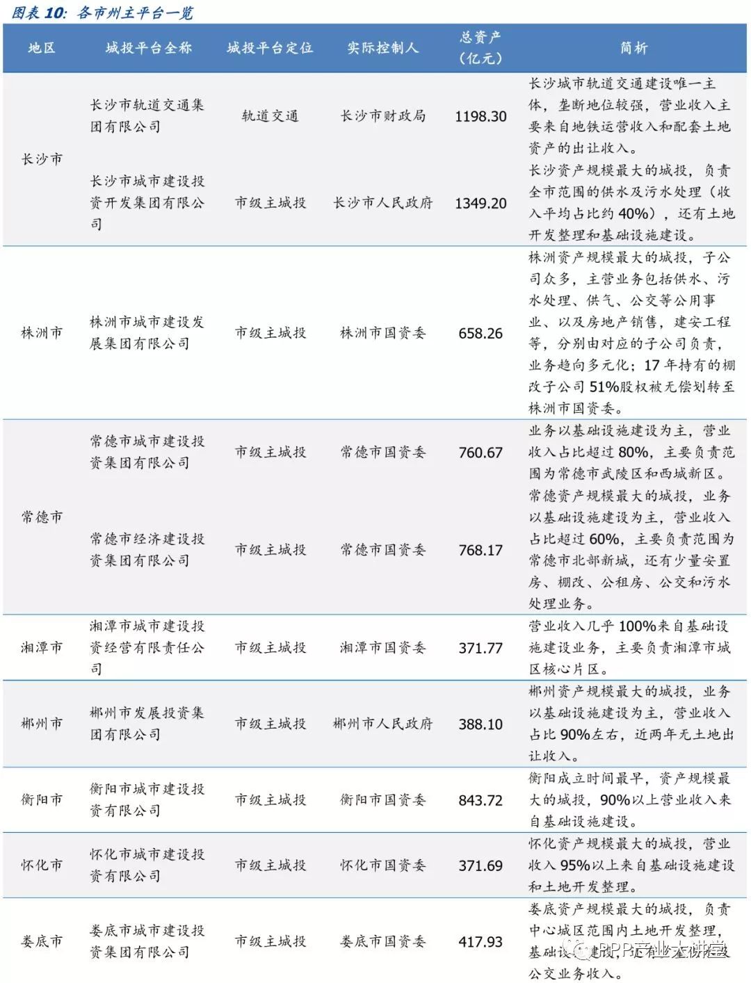 深度 | 湖南省113个城投平台详尽数据挖掘