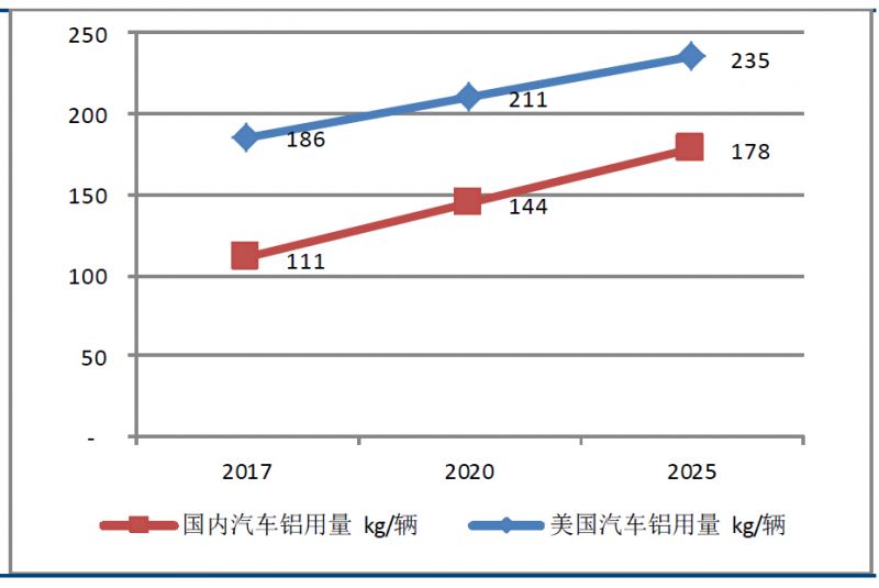 数据分析 | 轻量化带来汽车底盘铝合金应用大幅增长