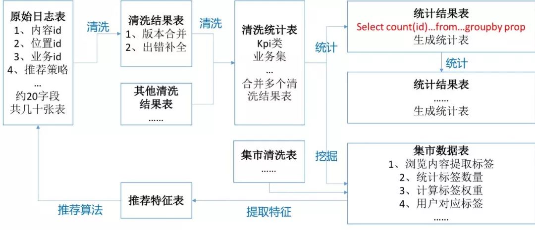 每日生产万亿消息数据入库，腾讯如何突破大数据分析架构瓶颈