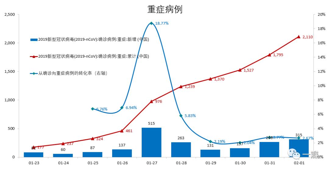 2019-nCoV疫情观察和数据挖掘：积极信号增多，新增疑似病例似出现拐点——系列之二